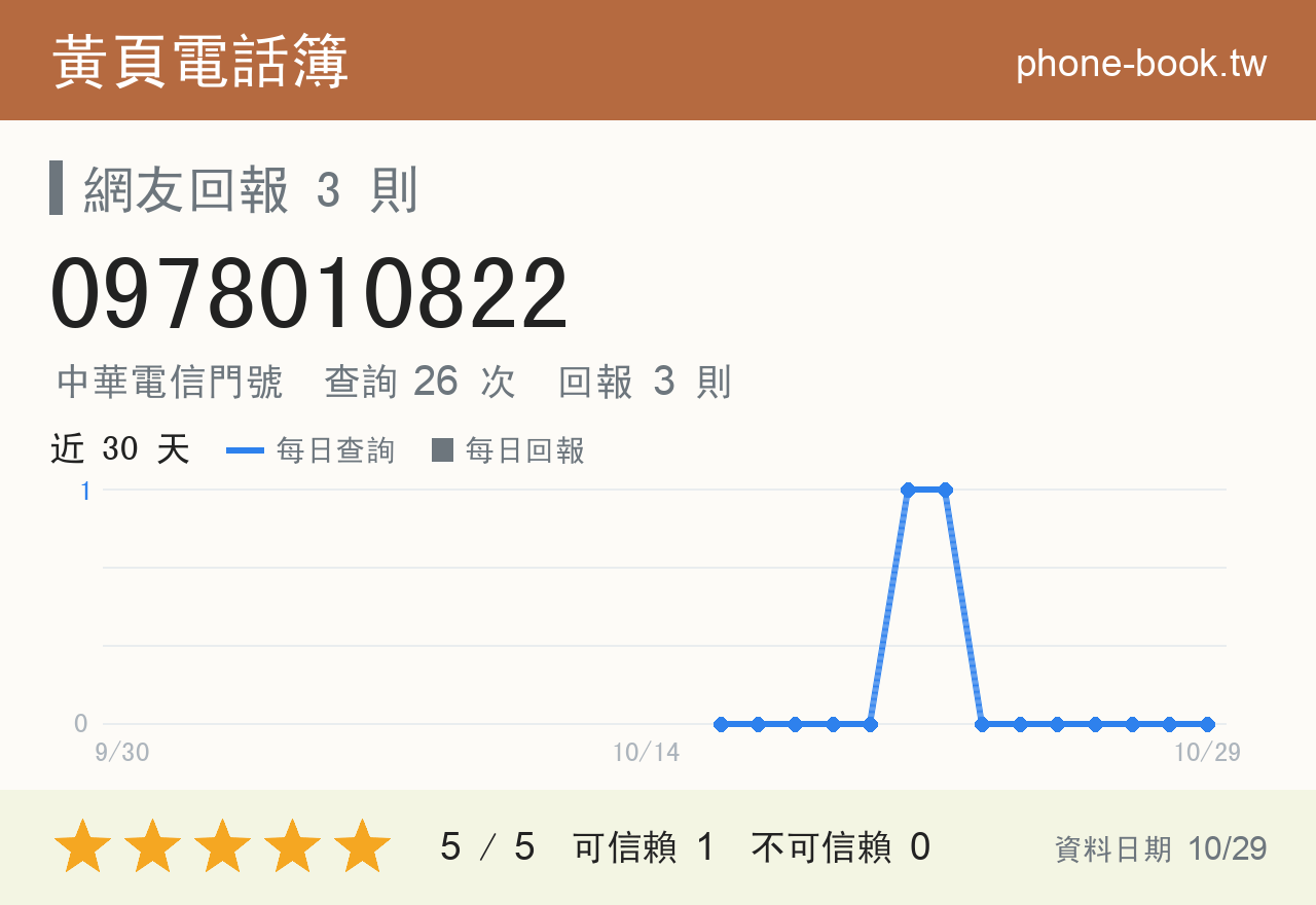 0978010822 評分卡：查詢 26 次、網友回報 3 則