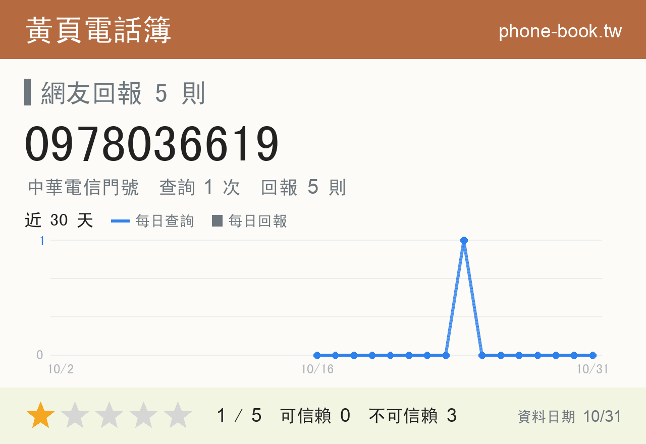 0978036619 評分卡：查詢 1 次、網友回報 5 則
