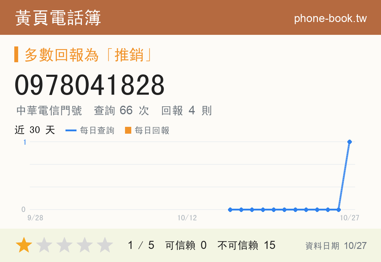 0978041828 評分卡：查詢 66 次、網友回報 4 則