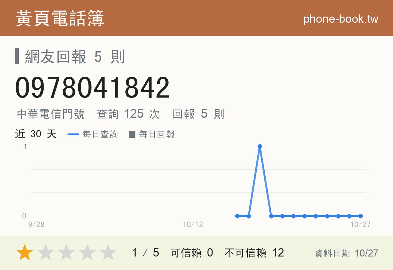 0978041842 評分卡：查詢 125 次、網友回報 5 則