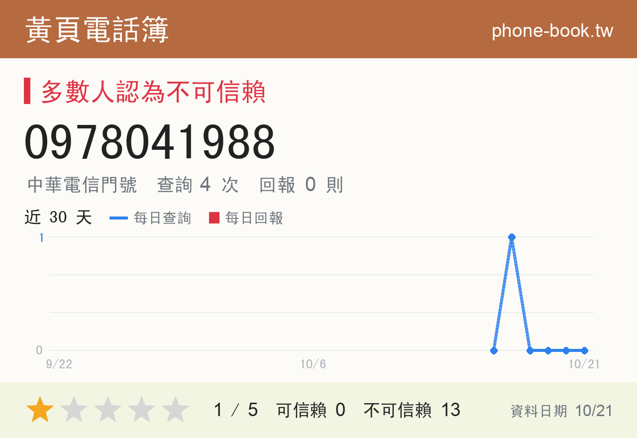 0978041988 評分卡：查詢 4 次、網友回報 0 則