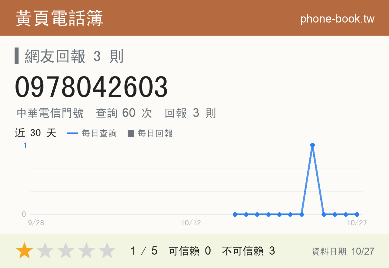 0978042603 評分卡：查詢 60 次、網友回報 3 則