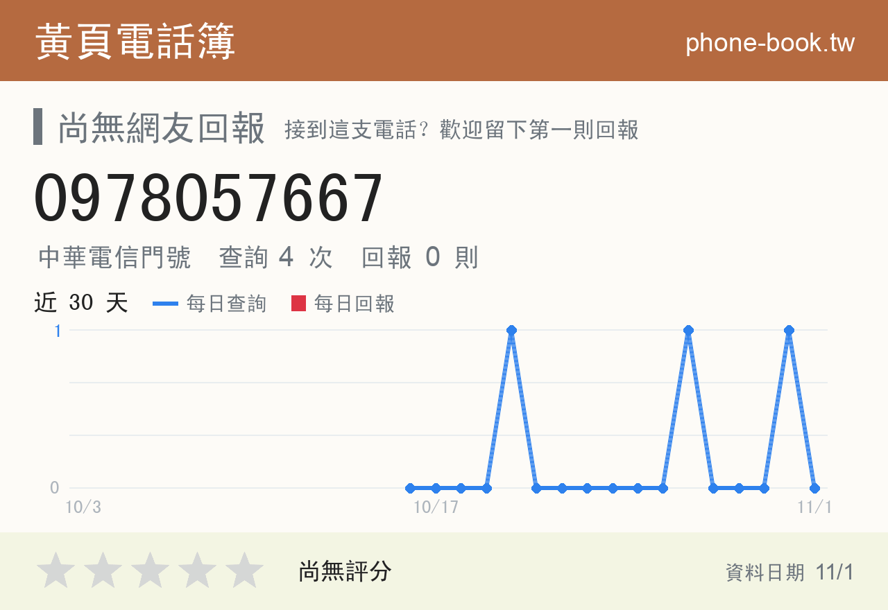 0978057667 評分卡：查詢 4 次、網友回報 0 則