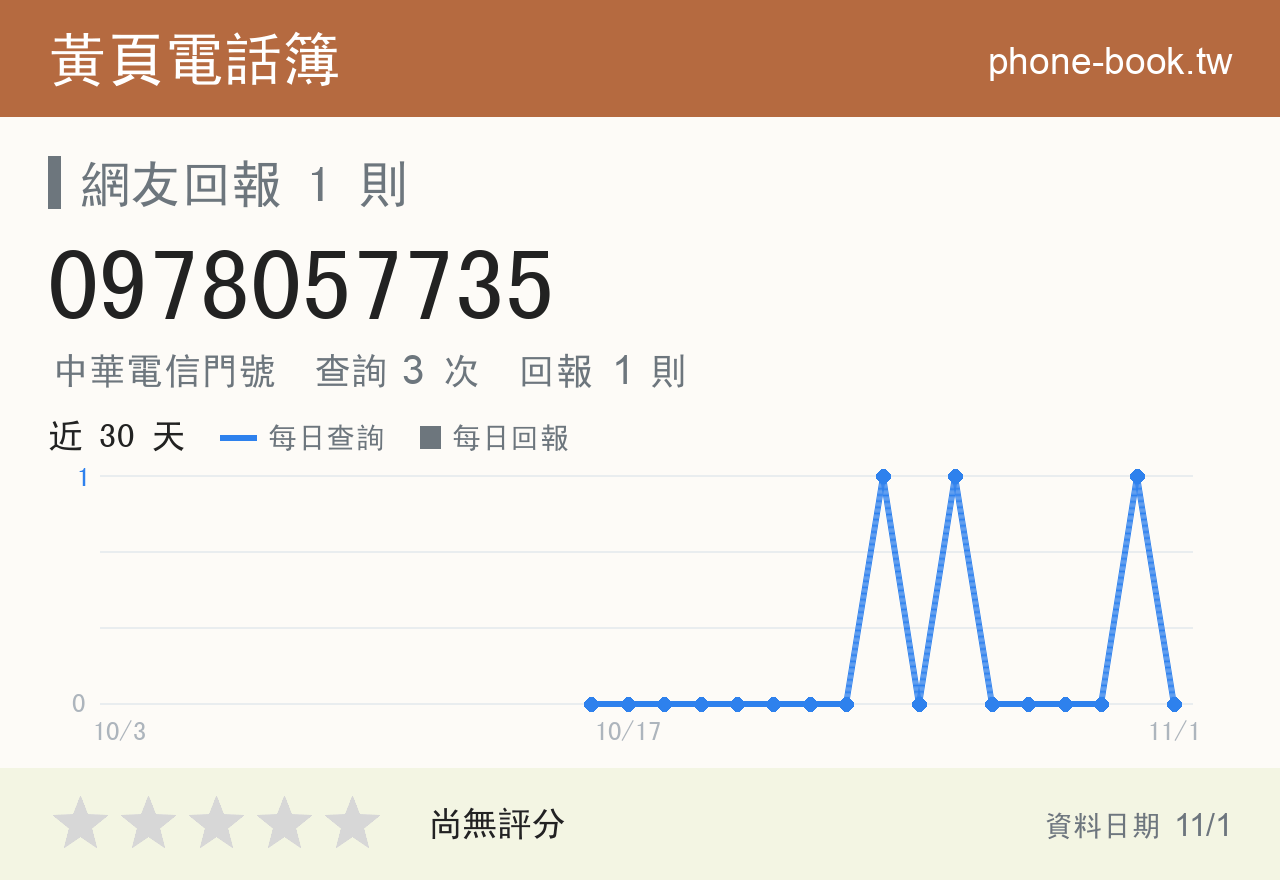 0978057735 評分卡：查詢 3 次、網友回報 1 則
