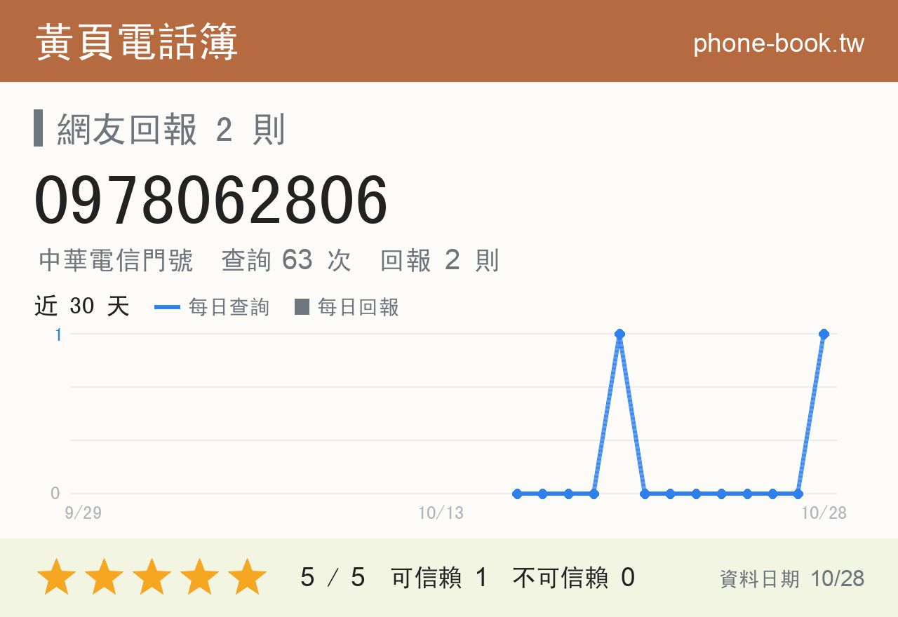 0978062806 評分卡：查詢 63 次、網友回報 2 則