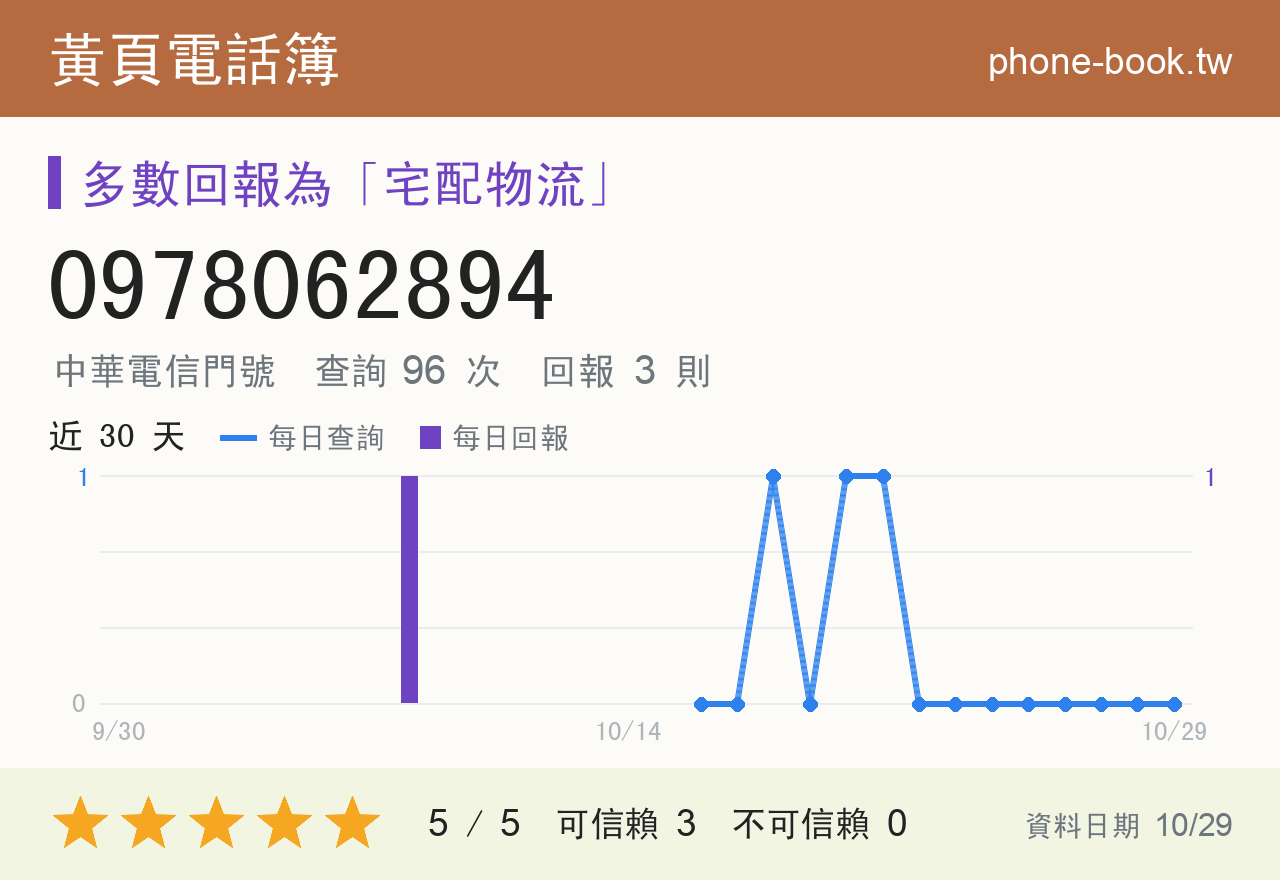 0978062894 評分卡：查詢 96 次、網友回報 3 則