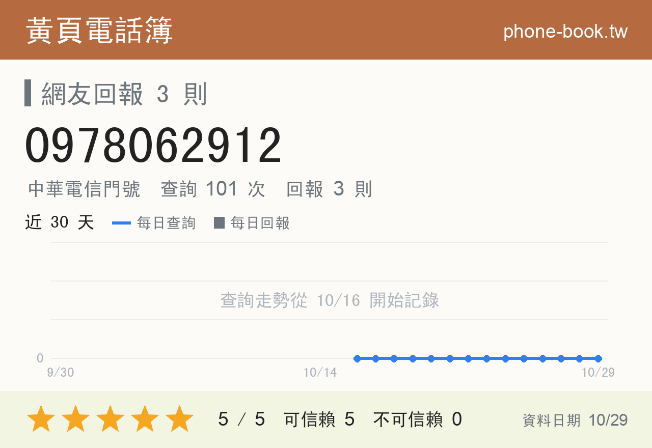 0978062912 評分卡：查詢 101 次、網友回報 3 則