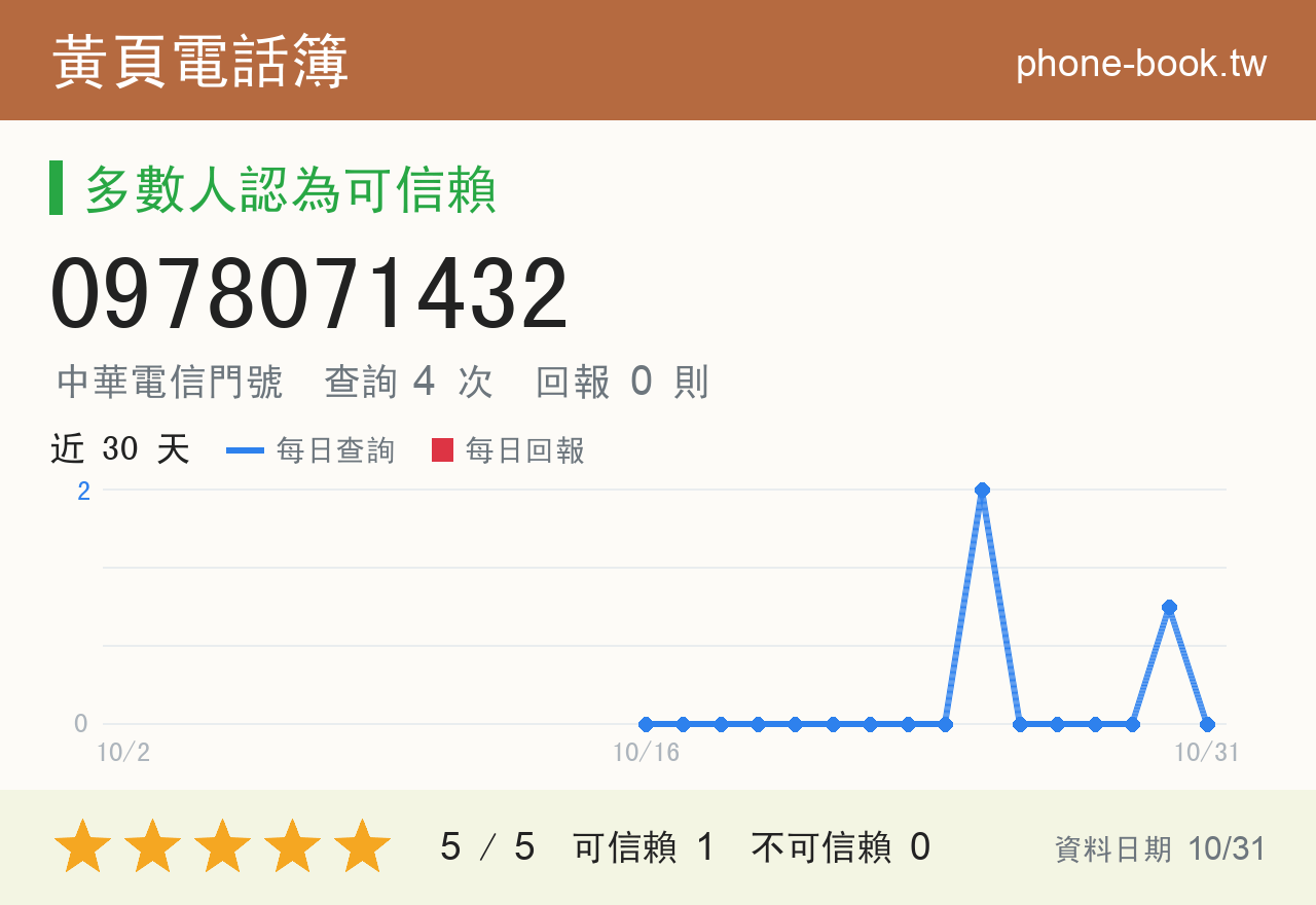 0978071432 評分卡：查詢 4 次、網友回報 0 則