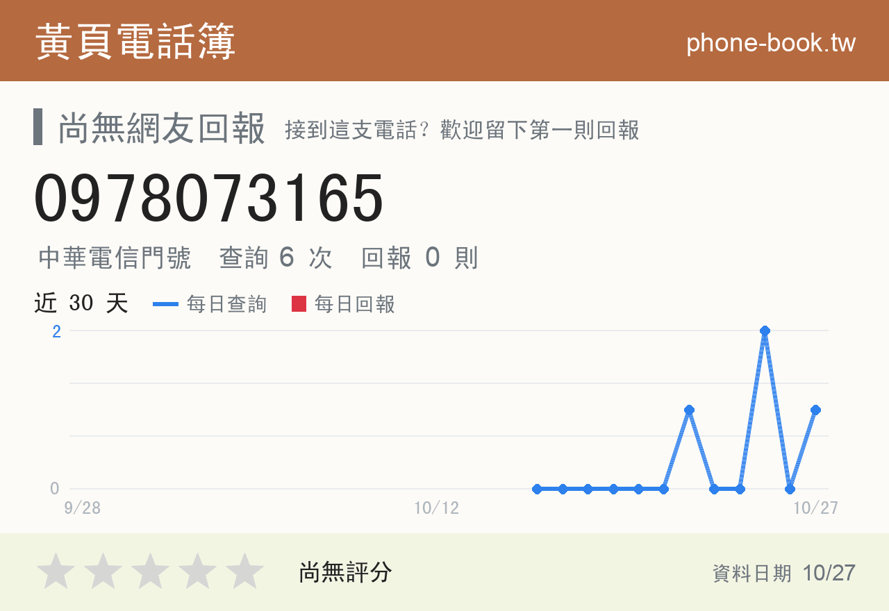 0978073165 評分卡：查詢 6 次、網友回報 0 則