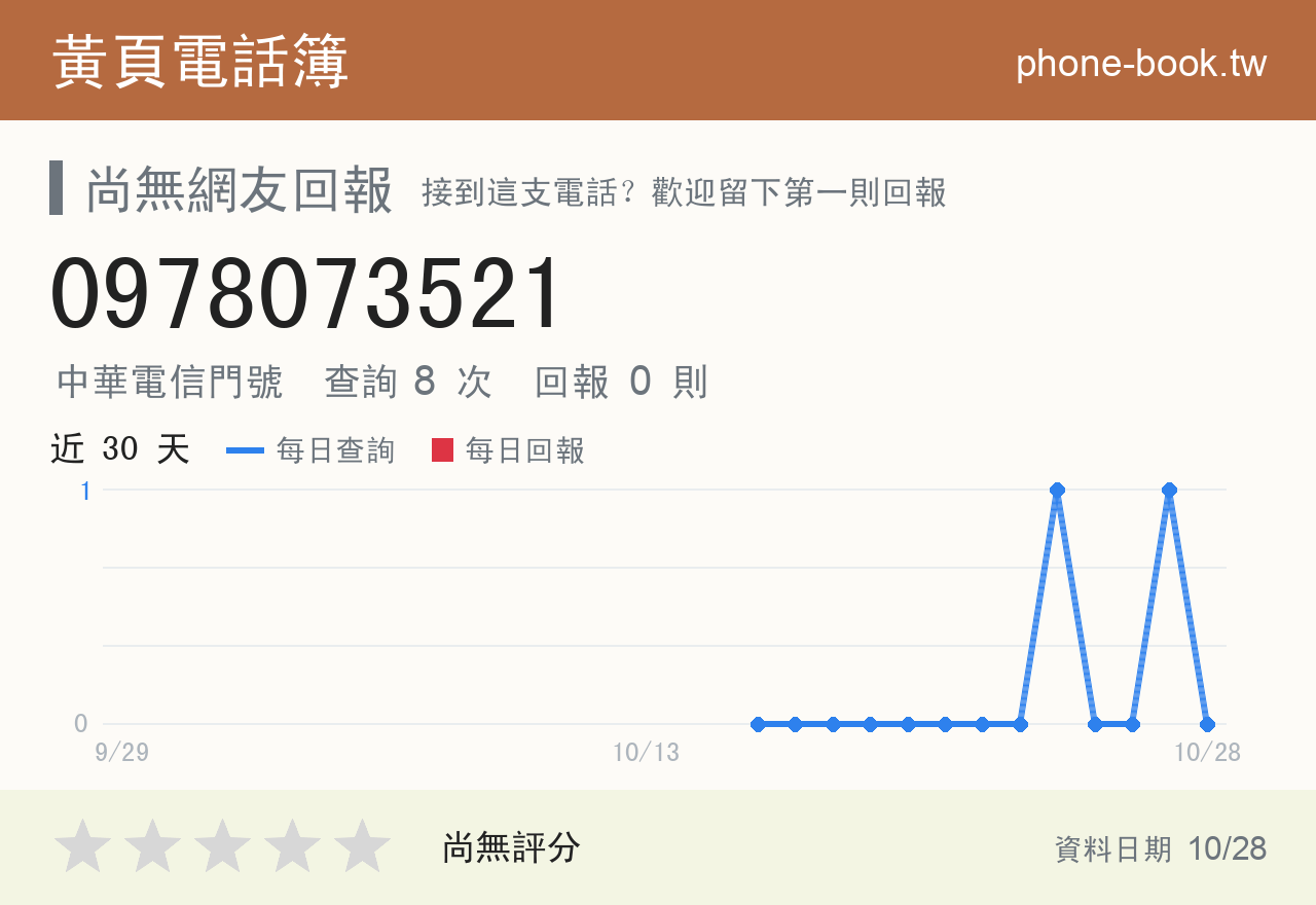 0978073521 評分卡：查詢 8 次、網友回報 0 則