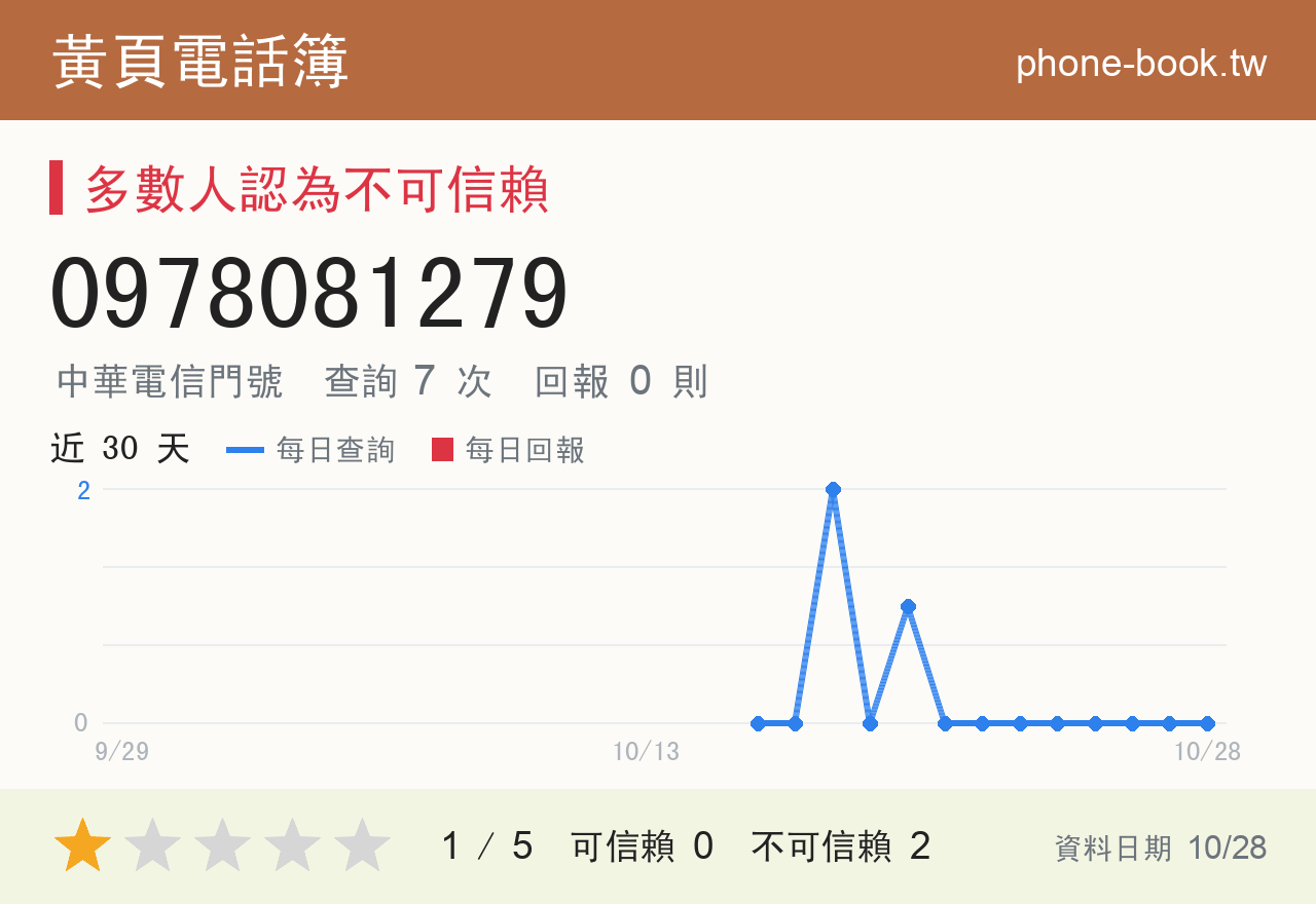 0978081279 評分卡：查詢 7 次、網友回報 0 則
