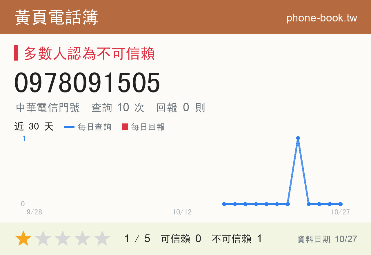 0978091505 評分卡：查詢 10 次、網友回報 0 則