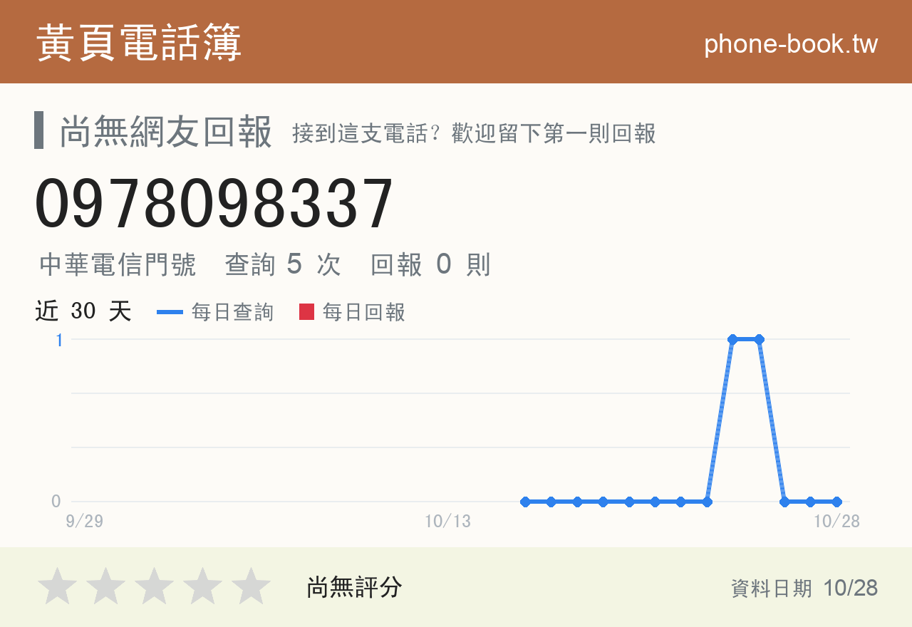 0978098337 評分卡：查詢 5 次、網友回報 0 則