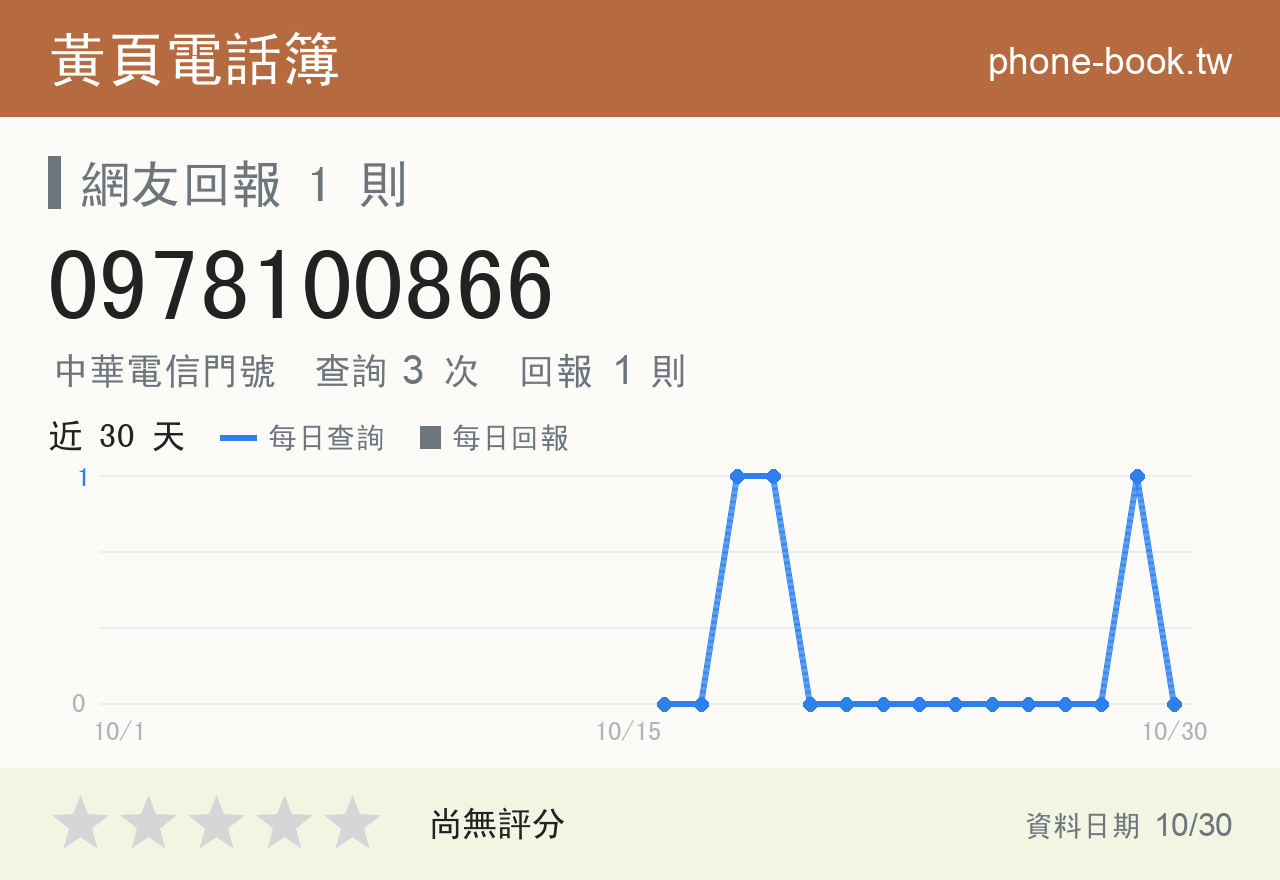 0978100866 評分卡：查詢 3 次、網友回報 1 則