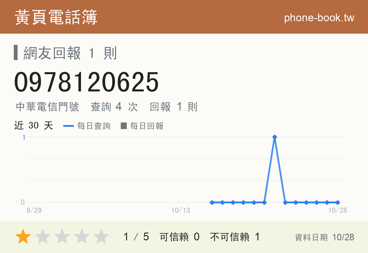 0978120625 評分卡：查詢 4 次、網友回報 1 則