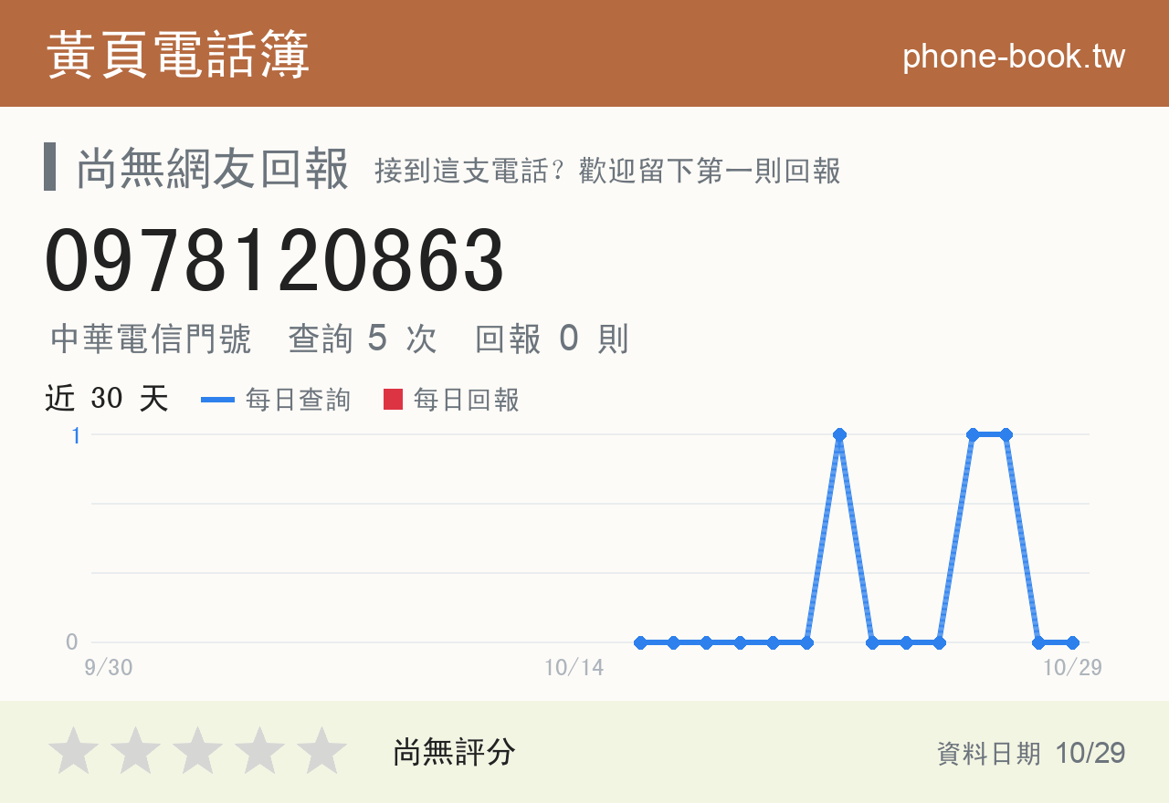 0978120863 評分卡：查詢 5 次、網友回報 0 則