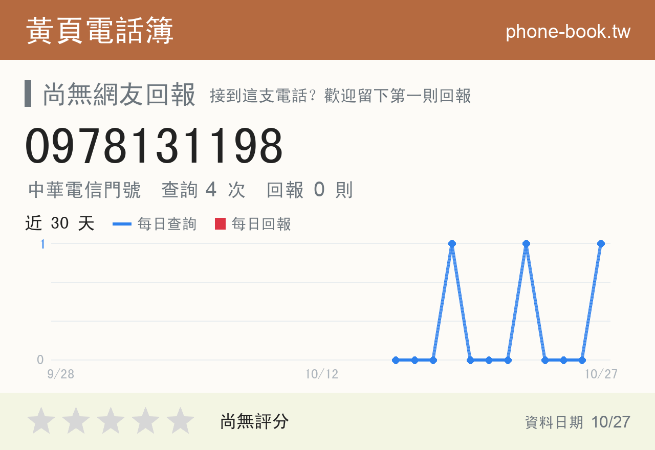 0978131198 評分卡：查詢 4 次、網友回報 0 則