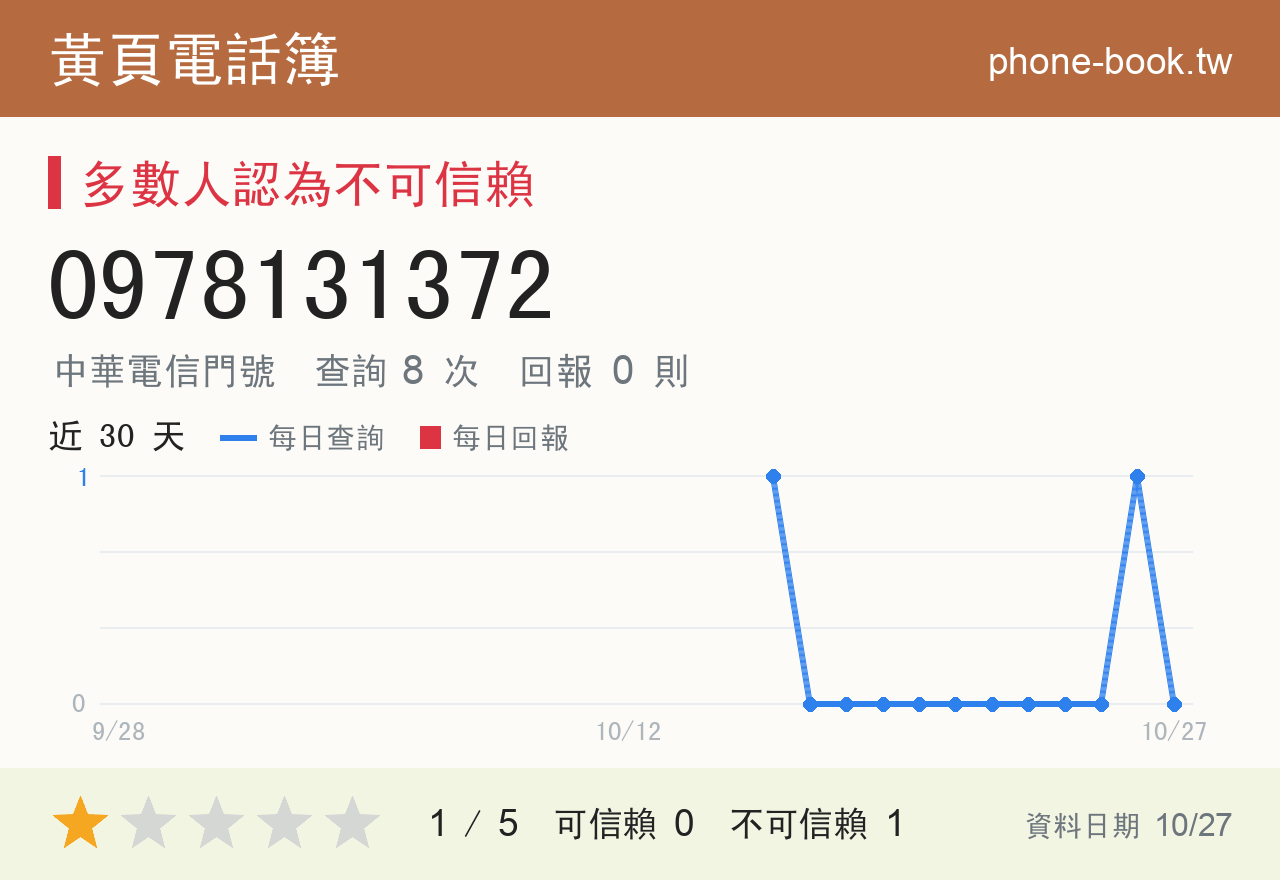 0978131372 評分卡：查詢 8 次、網友回報 0 則