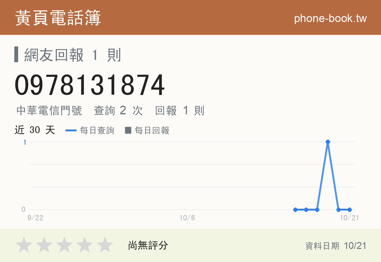 0978131874 評分卡：查詢 2 次、網友回報 1 則