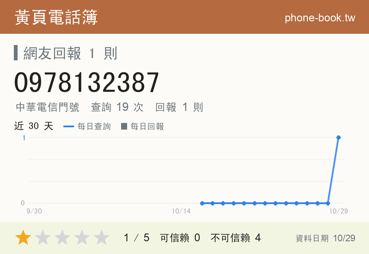 0978132387 評分卡：查詢 19 次、網友回報 1 則