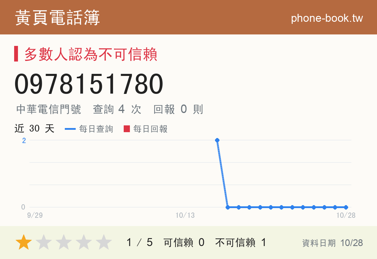 0978151780 評分卡：查詢 4 次、網友回報 0 則