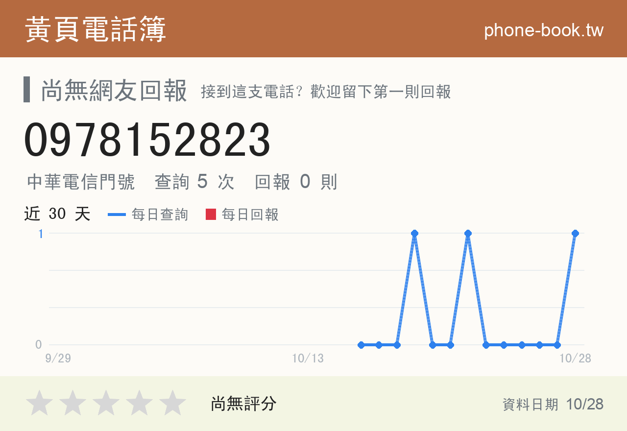 0978152823 評分卡：查詢 4 次、網友回報 0 則