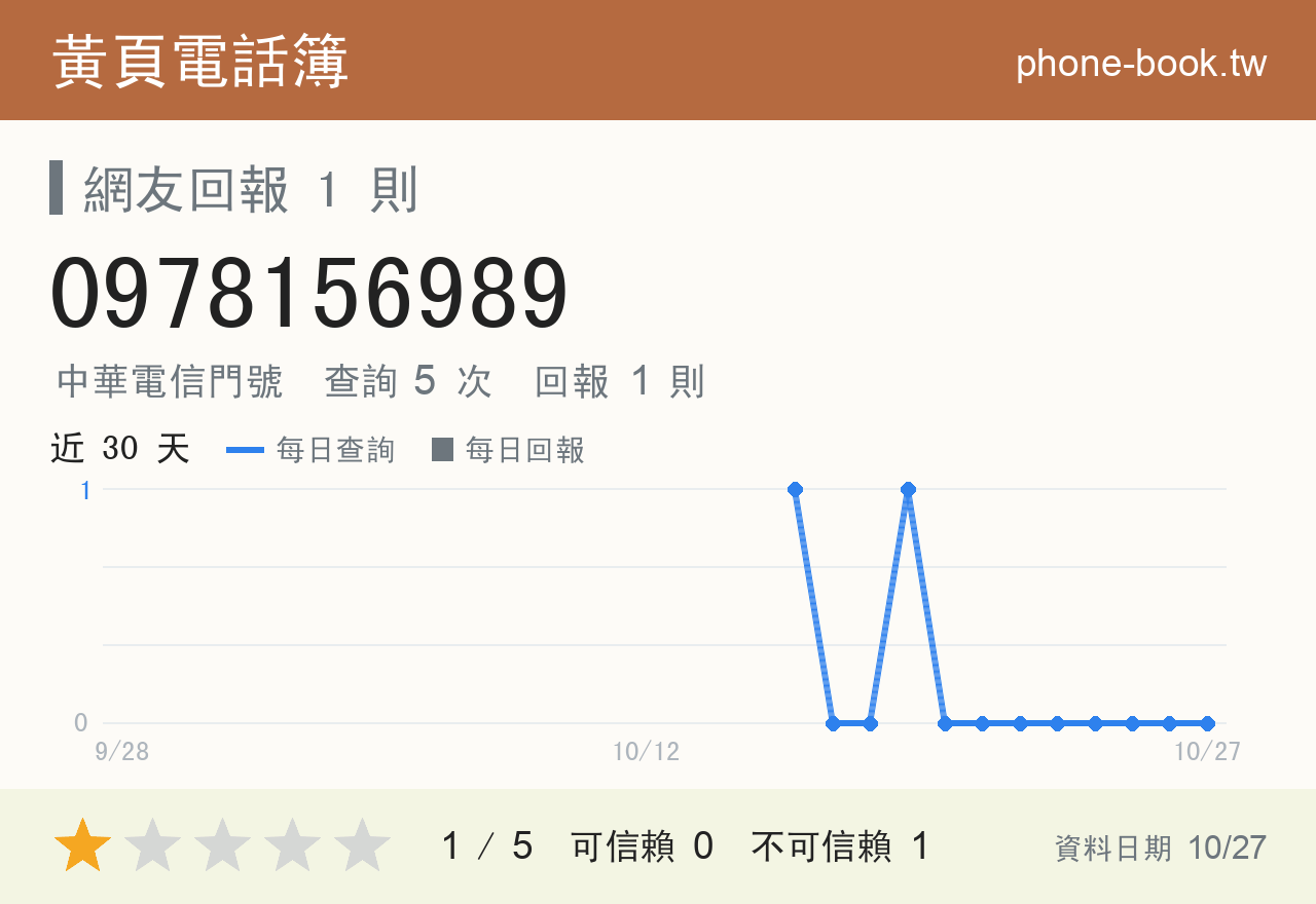 0978156989 評分卡：查詢 5 次、網友回報 1 則