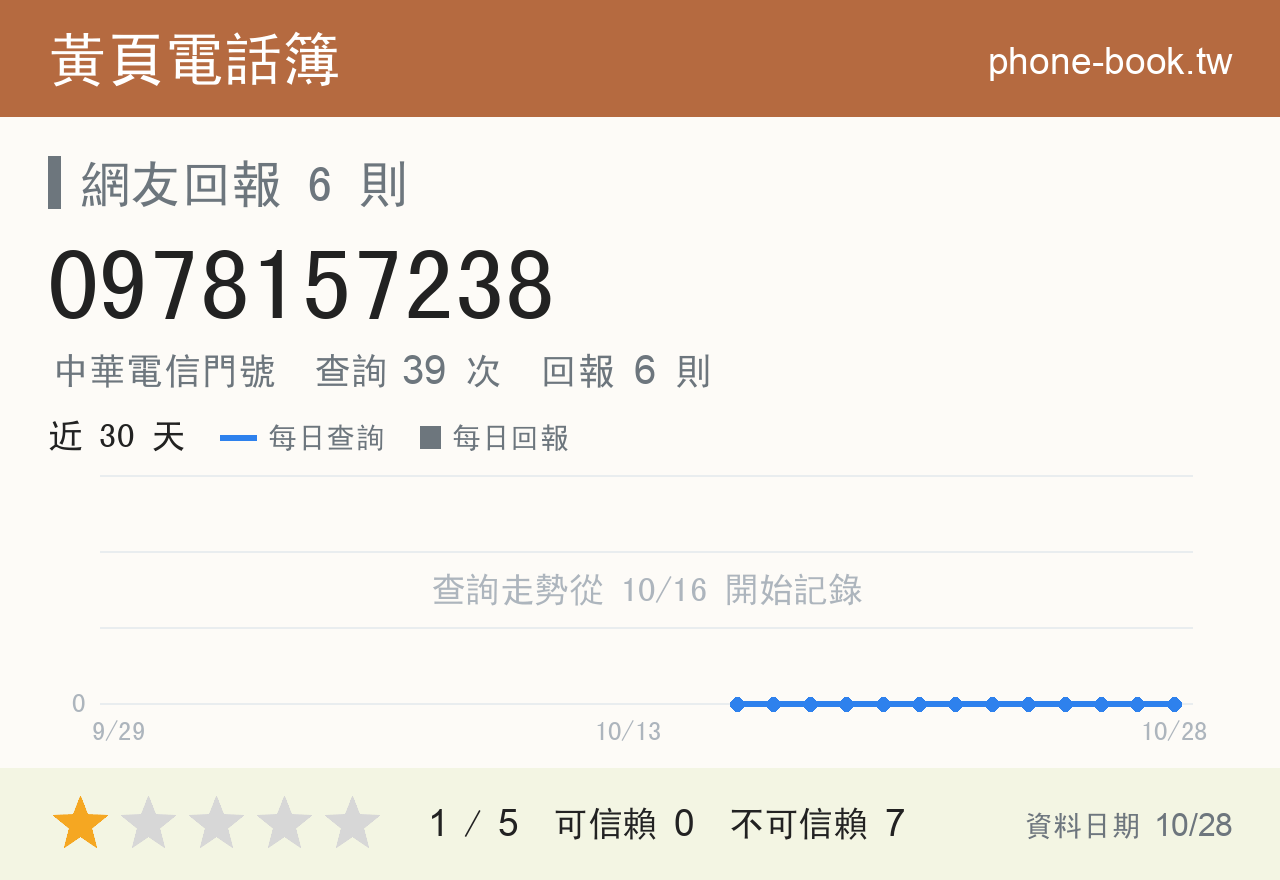 0978157238 評分卡：查詢 39 次、網友回報 6 則