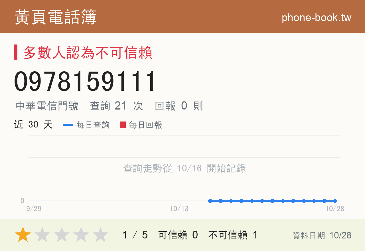 0978159111 評分卡：查詢 21 次、網友回報 0 則