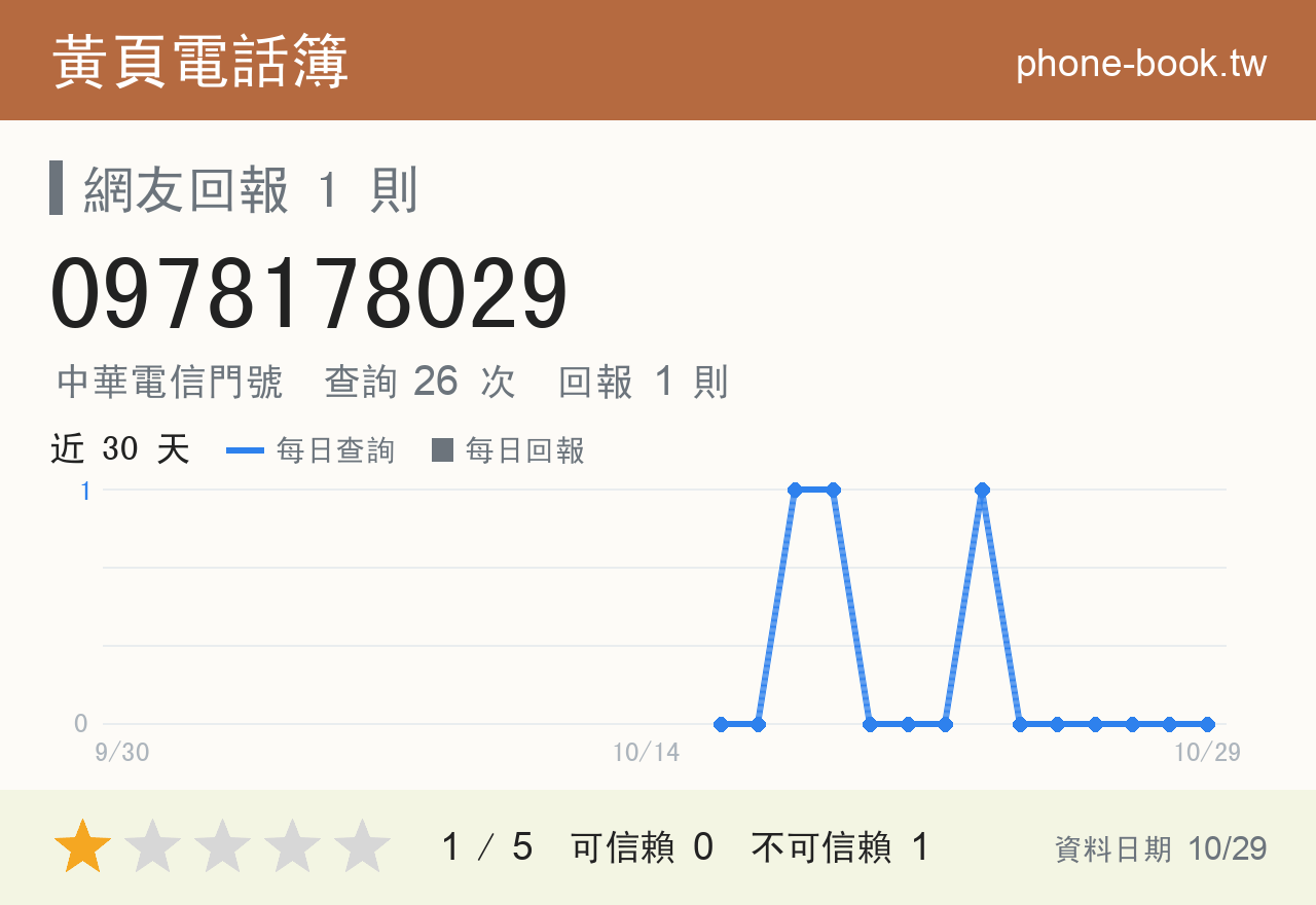 0978178029 評分卡：查詢 26 次、網友回報 1 則