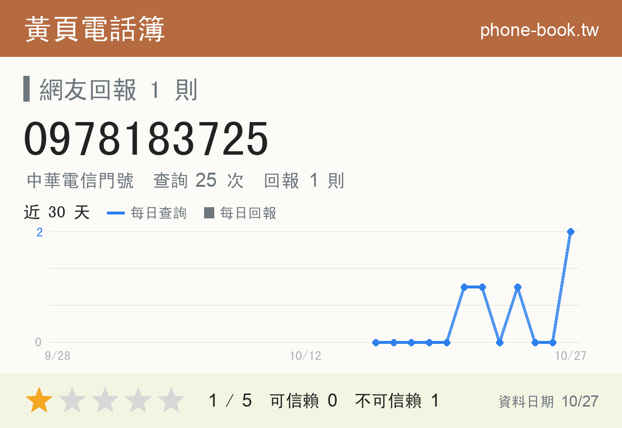 0978183725 評分卡：查詢 25 次、網友回報 1 則