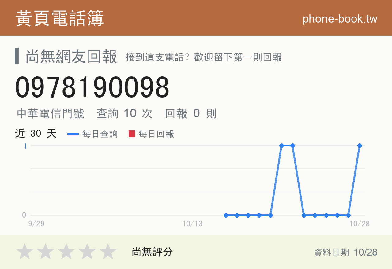 0978190098 評分卡：查詢 10 次、網友回報 0 則