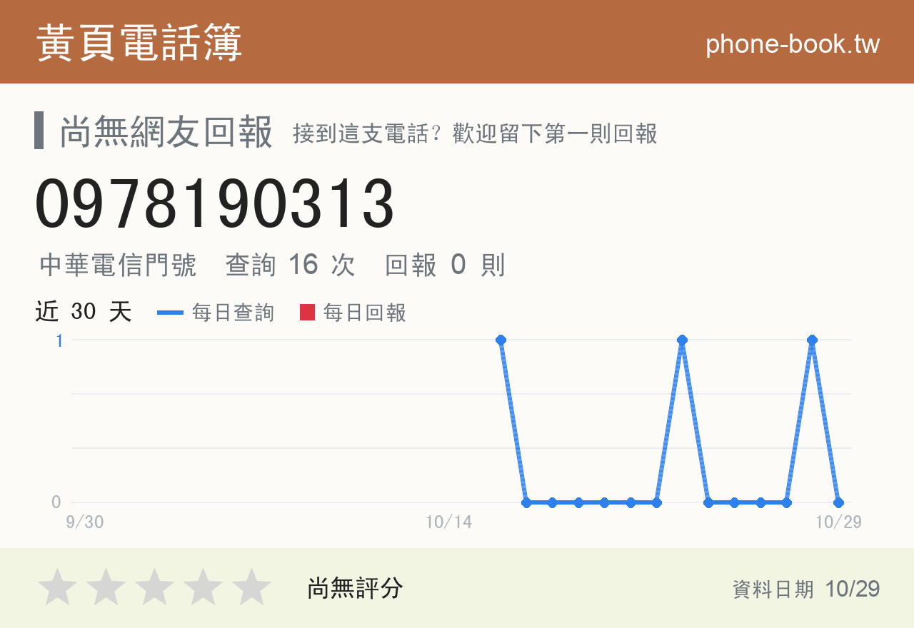 0978190313 評分卡：查詢 16 次、網友回報 0 則