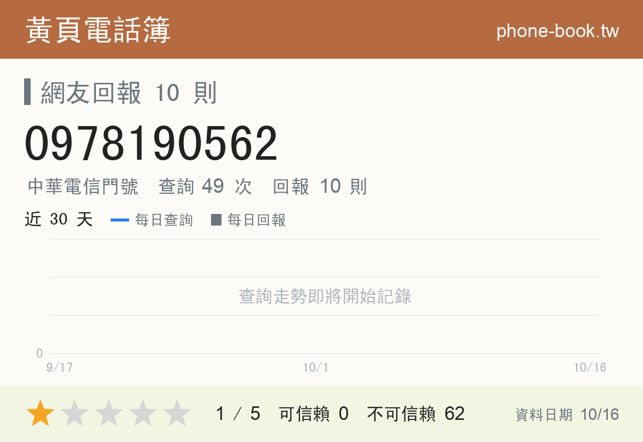 0978190562 評分卡：查詢 49 次、網友回報 10 則