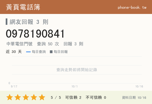 0978190841 評分卡：查詢 50 次、網友回報 3 則