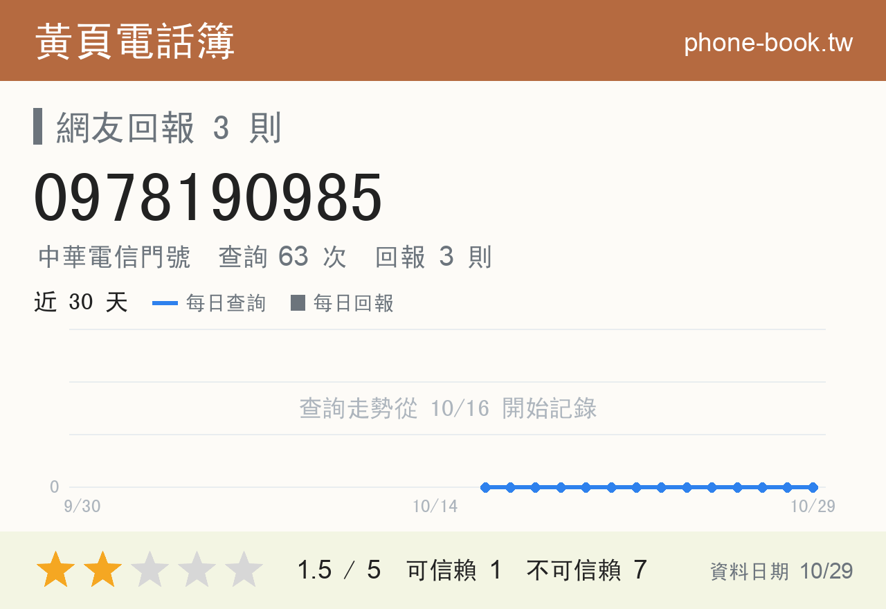 0978190985 評分卡：查詢 63 次、網友回報 3 則
