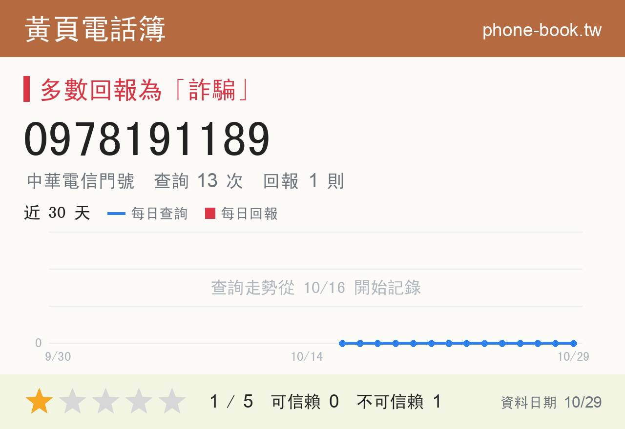 0978191189 評分卡：查詢 13 次、網友回報 1 則