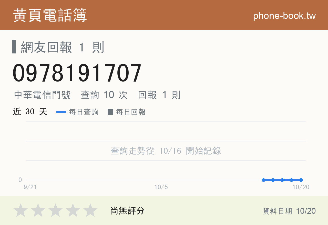 0978191707 評分卡：查詢 10 次、網友回報 1 則