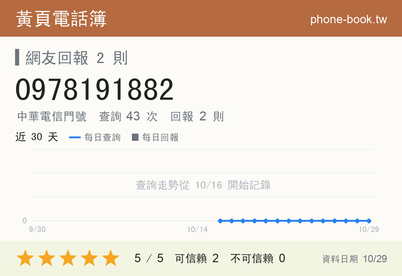 0978191882 評分卡：查詢 43 次、網友回報 2 則