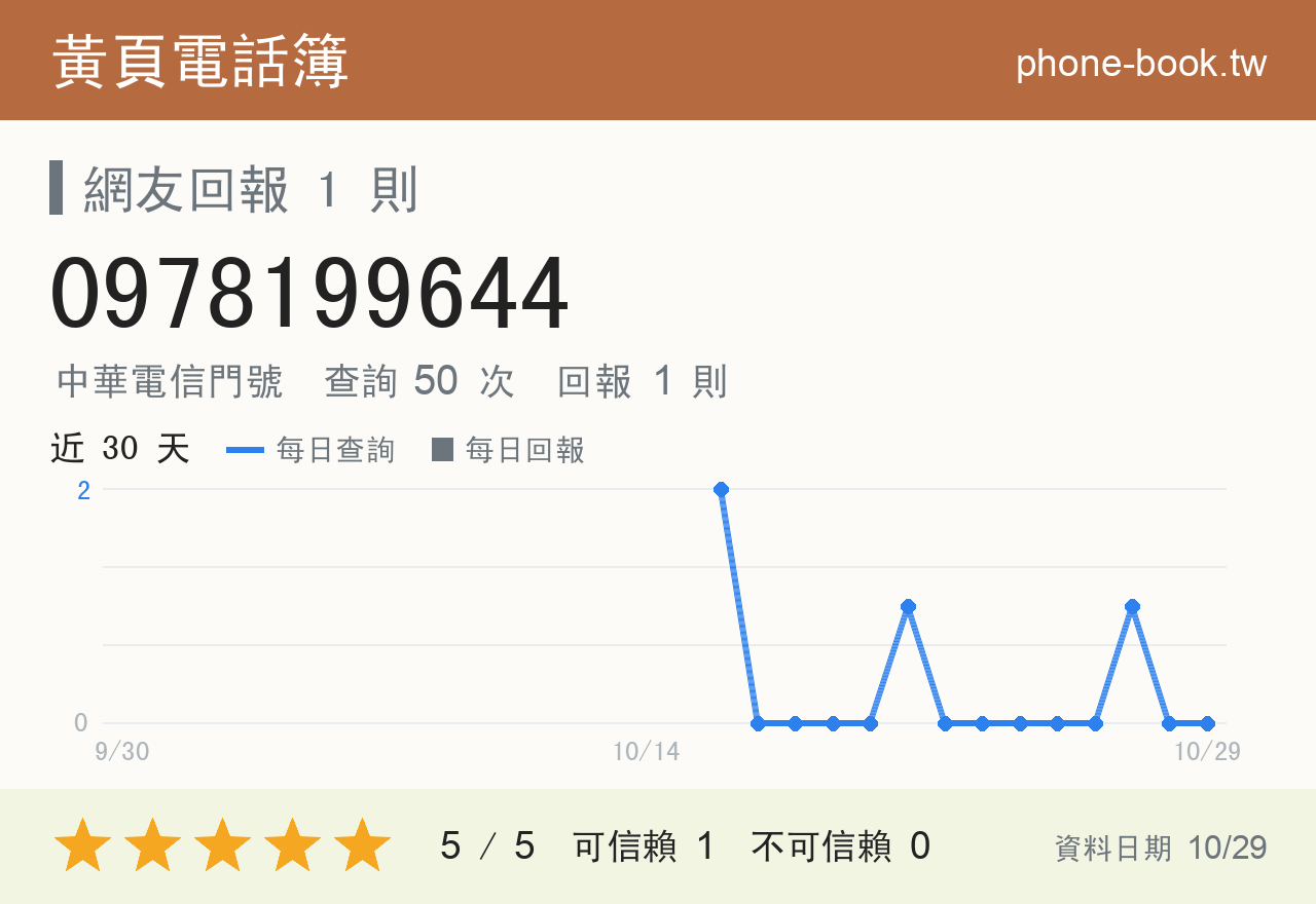 0978199644 評分卡：查詢 50 次、網友回報 1 則