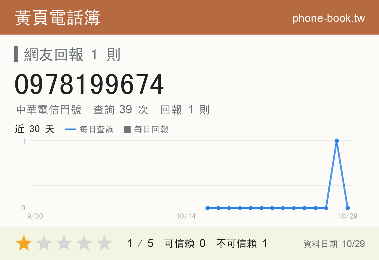 0978199674 評分卡：查詢 39 次、網友回報 1 則