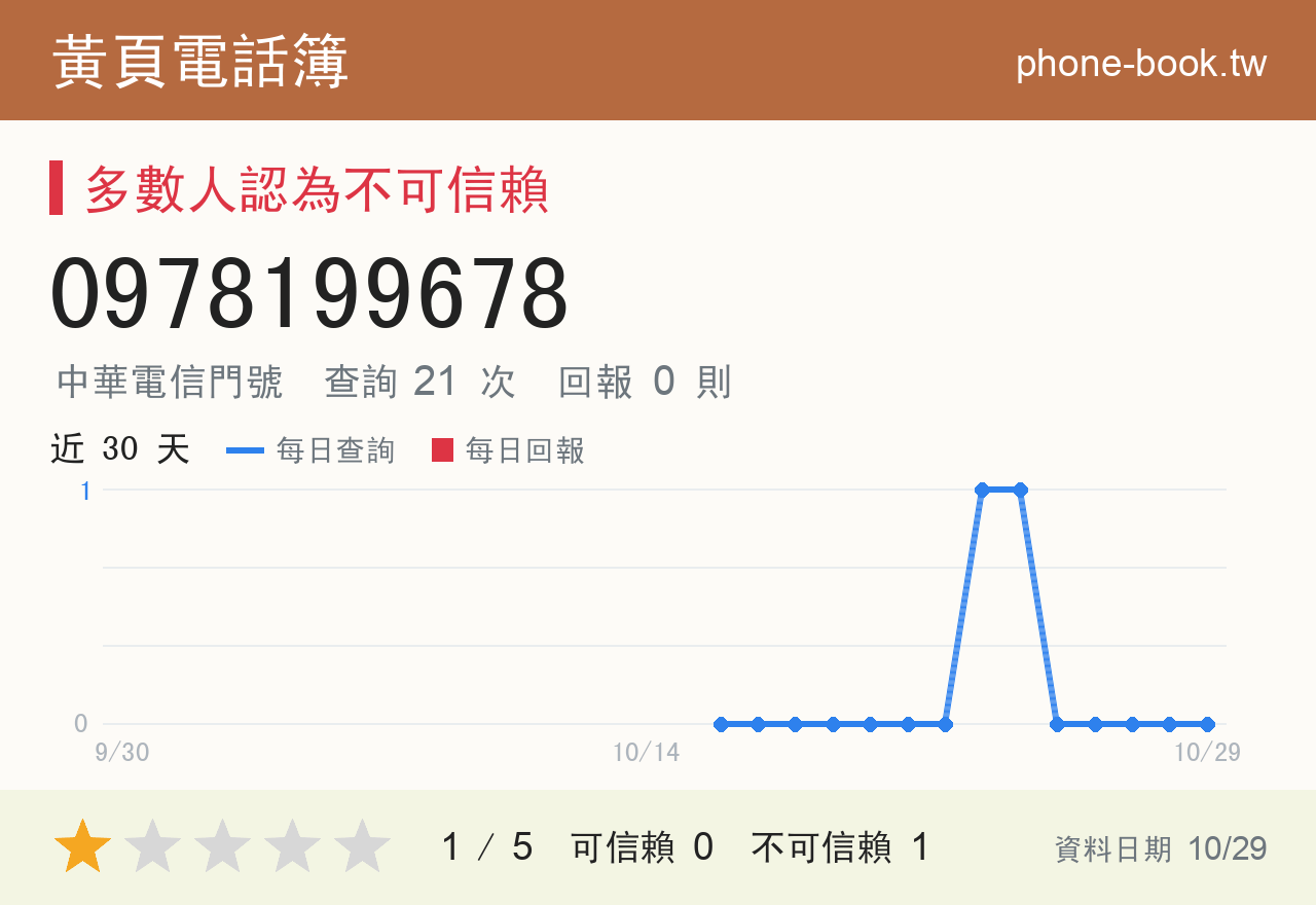 0978199678 評分卡：查詢 21 次、網友回報 0 則