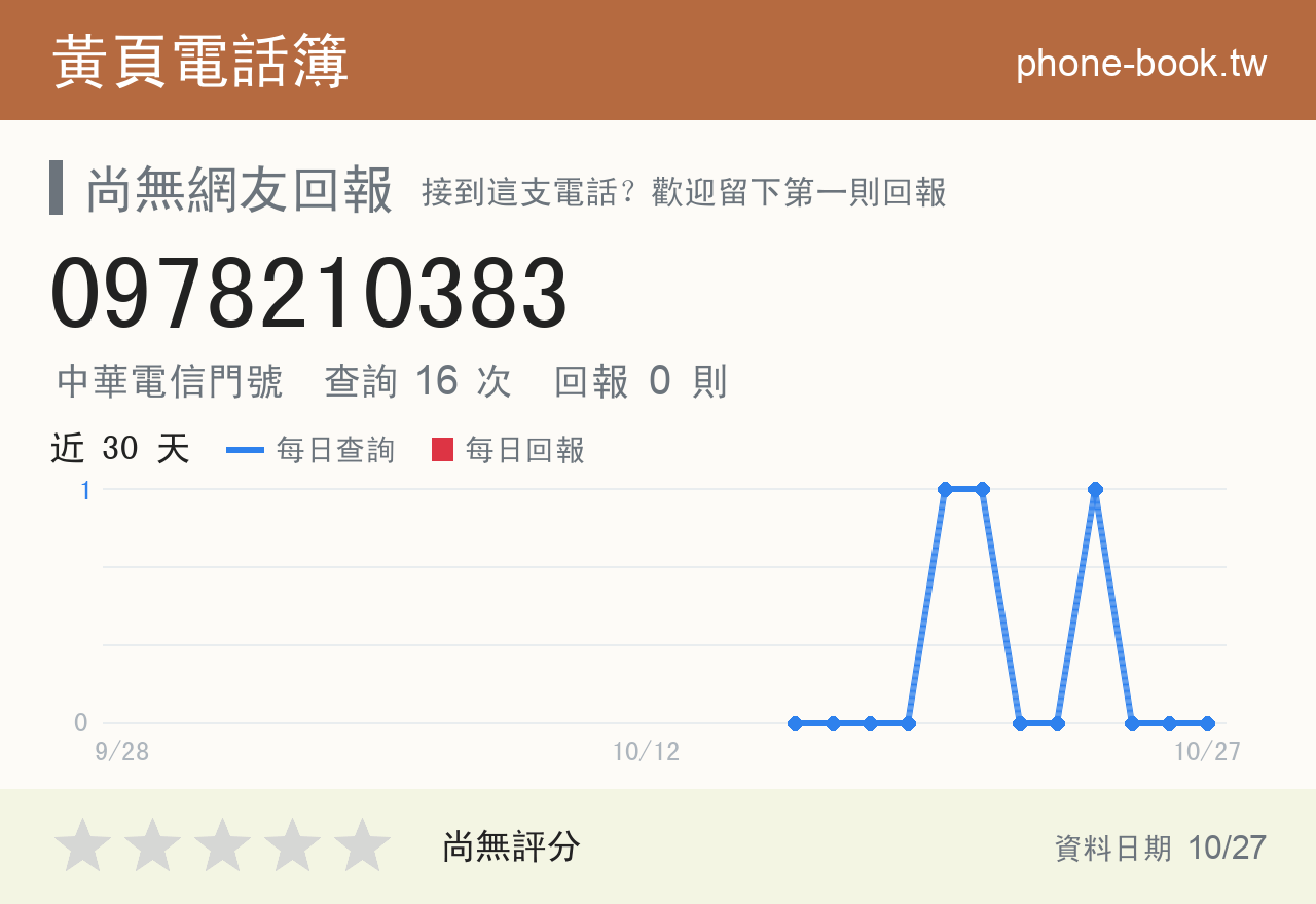 0978210383 評分卡：查詢 16 次、網友回報 0 則