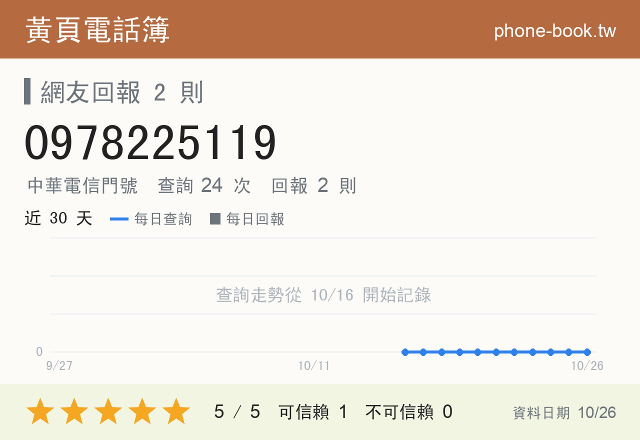 0978225119 評分卡：查詢 24 次、網友回報 2 則