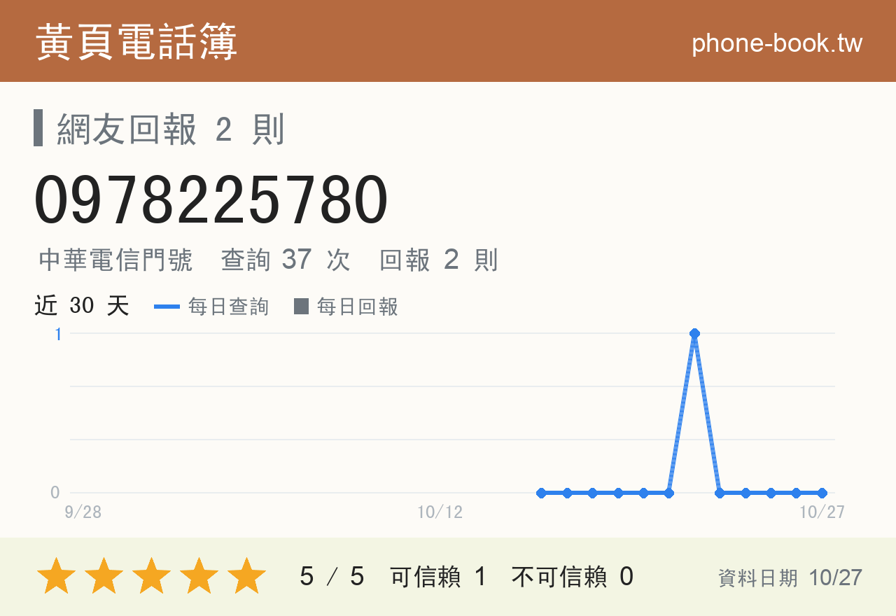 0978225780 評分卡：查詢 37 次、網友回報 2 則