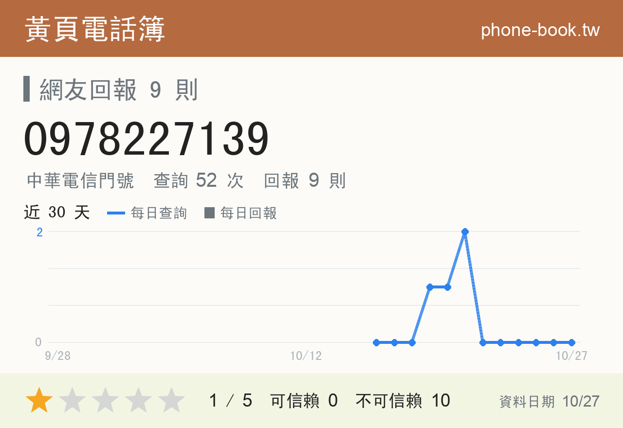 0978227139 評分卡：查詢 52 次、網友回報 9 則
