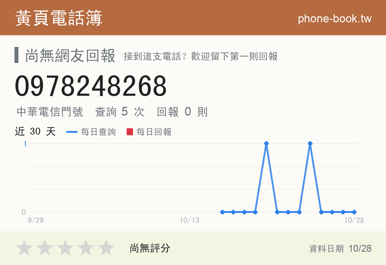 0978248268 評分卡：查詢 5 次、網友回報 0 則