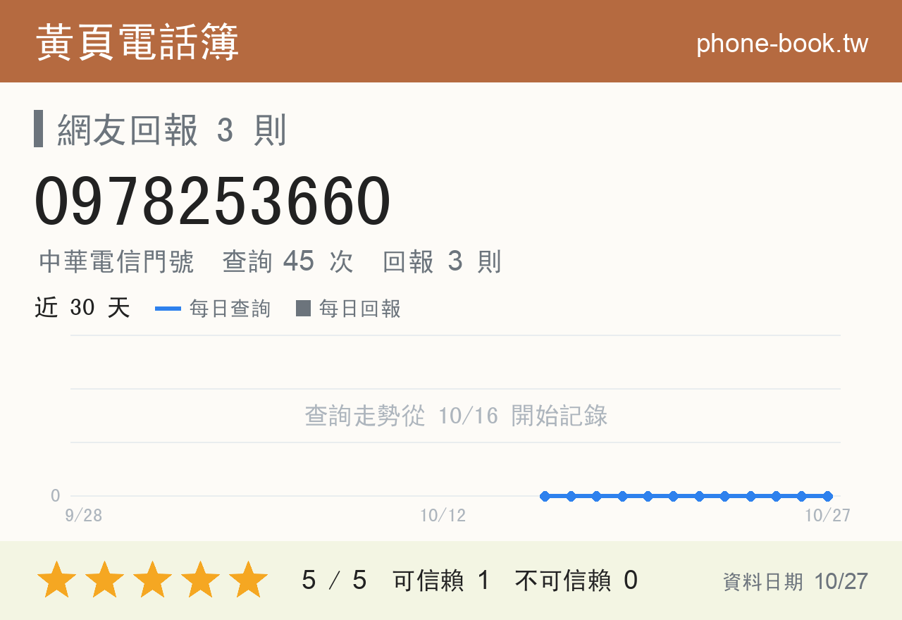 0978253660 評分卡：查詢 45 次、網友回報 3 則