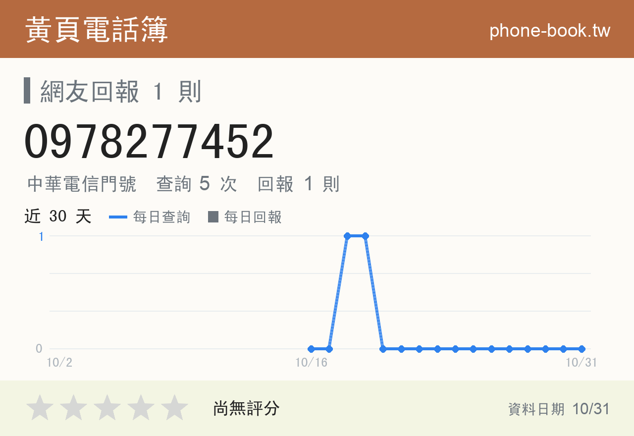 0978277452 評分卡：查詢 5 次、網友回報 1 則