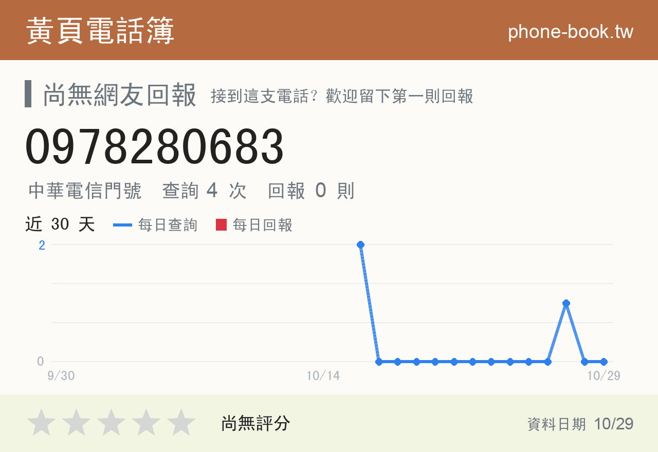 0978280683 評分卡：查詢 4 次、網友回報 0 則